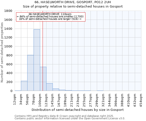 66, HASELWORTH DRIVE, GOSPORT, PO12 2UH: Size of property relative to semi-detached houses houses in Gosport