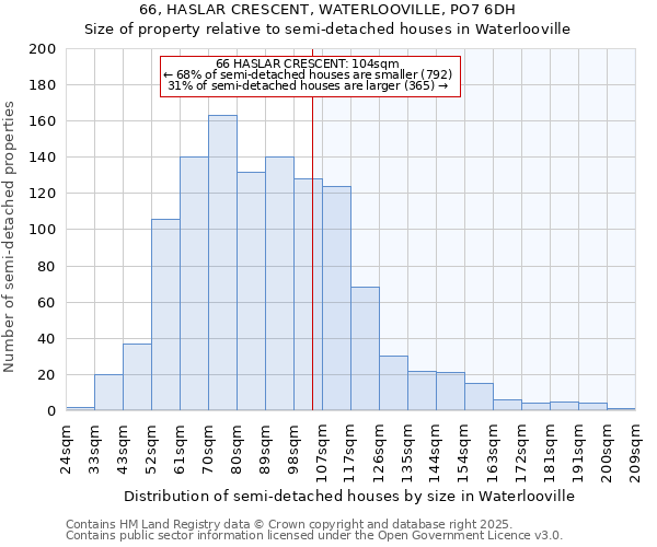 66, HASLAR CRESCENT, WATERLOOVILLE, PO7 6DH: Size of property relative to semi-detached houses houses in Waterlooville