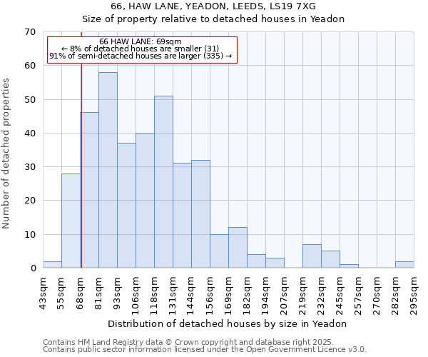 66, HAW LANE, YEADON, LEEDS, LS19 7XG: Size of property relative to detached houses houses in Yeadon