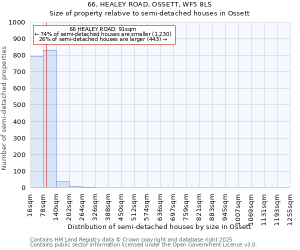 66, HEALEY ROAD, OSSETT, WF5 8LS: Size of property relative to semi-detached houses houses in Ossett