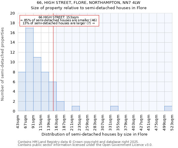 66, HIGH STREET, FLORE, NORTHAMPTON, NN7 4LW: Size of property relative to semi-detached houses houses in Flore