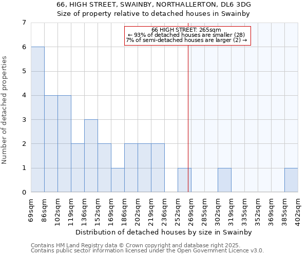 66, HIGH STREET, SWAINBY, NORTHALLERTON, DL6 3DG: Size of property relative to detached houses houses in Swainby