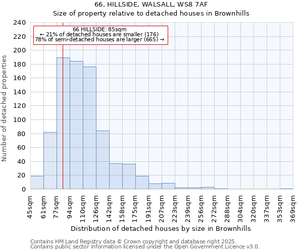 66, HILLSIDE, WALSALL, WS8 7AF: Size of property relative to detached houses houses in Brownhills