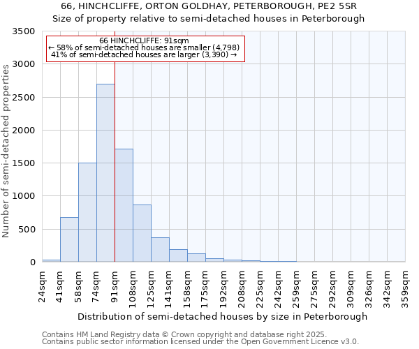 66, HINCHCLIFFE, ORTON GOLDHAY, PETERBOROUGH, PE2 5SR: Size of property relative to semi-detached houses houses in Peterborough