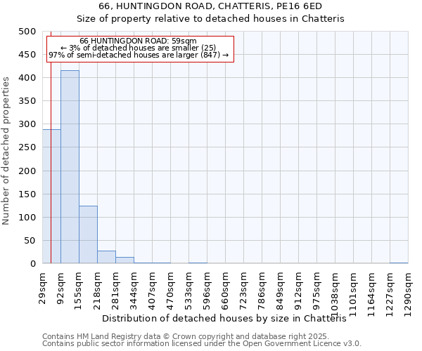 66, HUNTINGDON ROAD, CHATTERIS, PE16 6ED: Size of property relative to detached houses houses in Chatteris