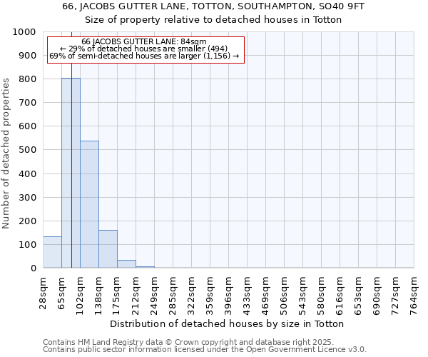 66, JACOBS GUTTER LANE, TOTTON, SOUTHAMPTON, SO40 9FT: Size of property relative to detached houses houses in Totton