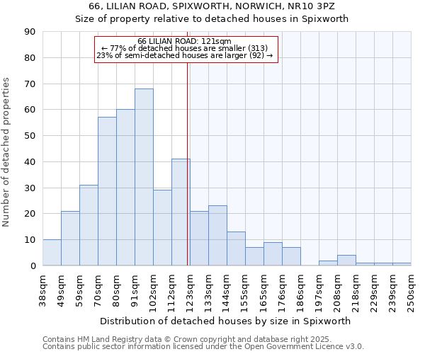 66, LILIAN ROAD, SPIXWORTH, NORWICH, NR10 3PZ: Size of property relative to detached houses houses in Spixworth