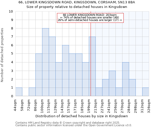 66, LOWER KINGSDOWN ROAD, KINGSDOWN, CORSHAM, SN13 8BA: Size of property relative to detached houses houses in Kingsdown