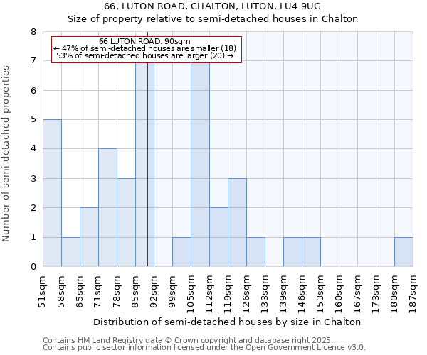 66, LUTON ROAD, CHALTON, LUTON, LU4 9UG: Size of property relative to semi-detached houses houses in Chalton