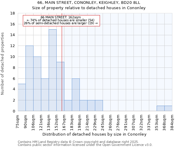 66, MAIN STREET, CONONLEY, KEIGHLEY, BD20 8LL: Size of property relative to detached houses houses in Cononley