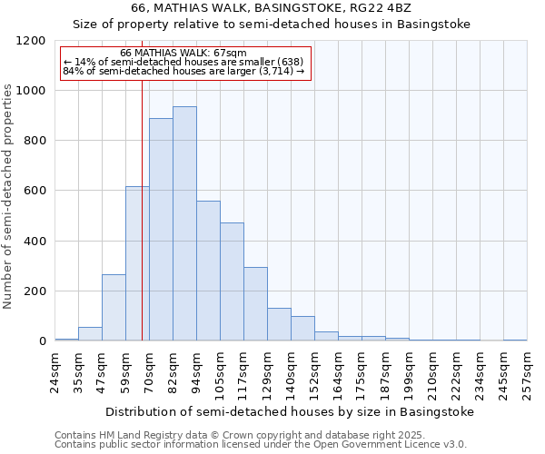 66, MATHIAS WALK, BASINGSTOKE, RG22 4BZ: Size of property relative to semi-detached houses houses in Basingstoke