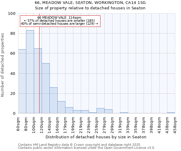 66, MEADOW VALE, SEATON, WORKINGTON, CA14 1SG: Size of property relative to detached houses houses in Seaton