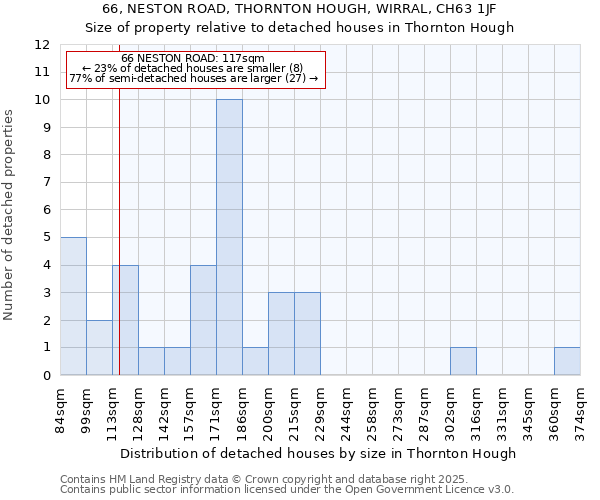 66, NESTON ROAD, THORNTON HOUGH, WIRRAL, CH63 1JF: Size of property relative to detached houses houses in Thornton Hough