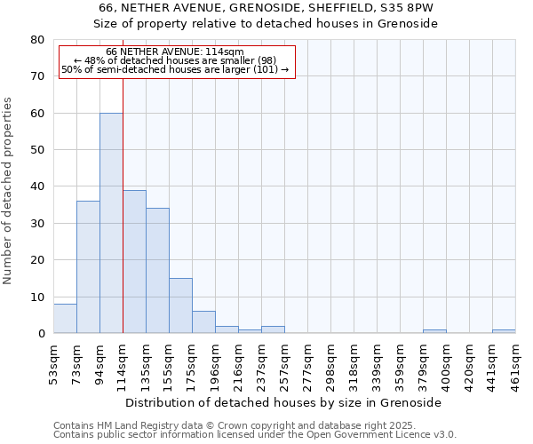 66, NETHER AVENUE, GRENOSIDE, SHEFFIELD, S35 8PW: Size of property relative to detached houses houses in Grenoside