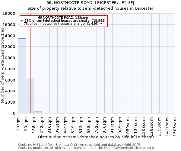 66, NORTHCOTE ROAD, LEICESTER, LE2 3FJ: Size of property relative to semi-detached houses houses in Leicester