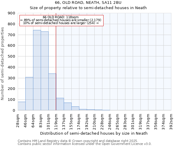 66, OLD ROAD, NEATH, SA11 2BU: Size of property relative to semi-detached houses houses in Neath
