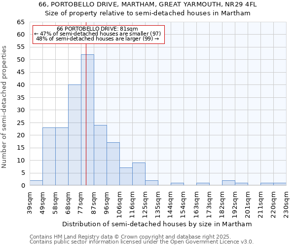 66, PORTOBELLO DRIVE, MARTHAM, GREAT YARMOUTH, NR29 4FL: Size of property relative to semi-detached houses houses in Martham