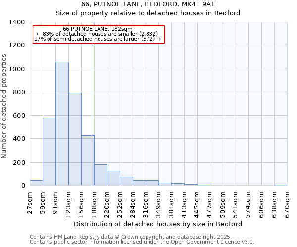 66, PUTNOE LANE, BEDFORD, MK41 9AF: Size of property relative to detached houses houses in Bedford