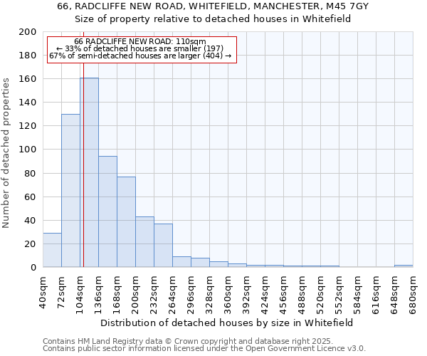 66, RADCLIFFE NEW ROAD, WHITEFIELD, MANCHESTER, M45 7GY: Size of property relative to detached houses houses in Whitefield