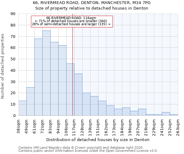 66, RIVERMEAD ROAD, DENTON, MANCHESTER, M34 7PG: Size of property relative to detached houses houses in Denton