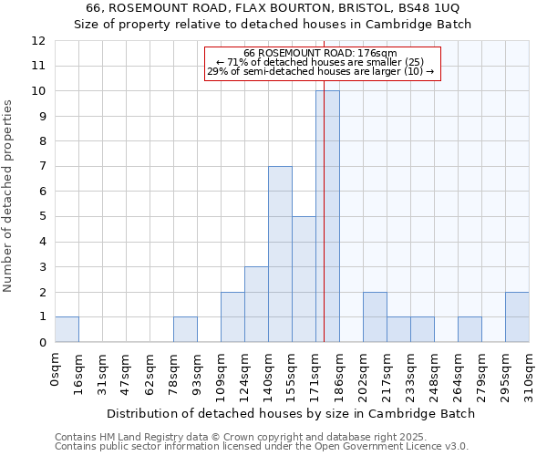 66, ROSEMOUNT ROAD, FLAX BOURTON, BRISTOL, BS48 1UQ: Size of property relative to detached houses houses in Cambridge Batch