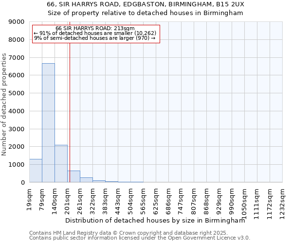 66, SIR HARRYS ROAD, EDGBASTON, BIRMINGHAM, B15 2UX: Size of property relative to detached houses houses in Birmingham