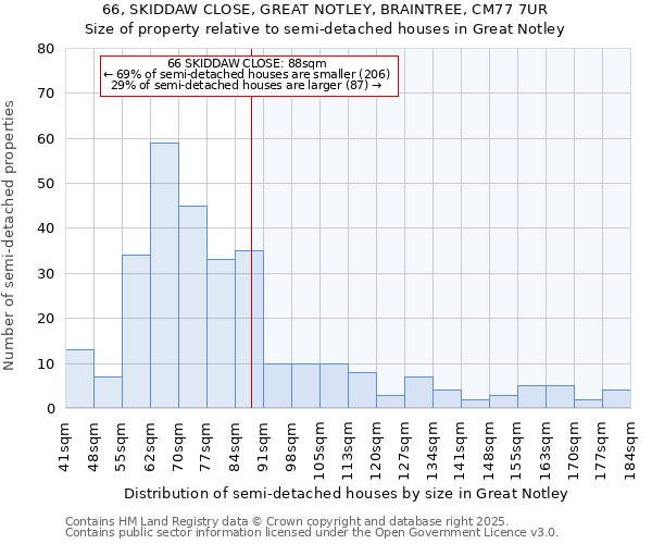 66, SKIDDAW CLOSE, GREAT NOTLEY, BRAINTREE, CM77 7UR: Size of property relative to semi-detached houses houses in Great Notley