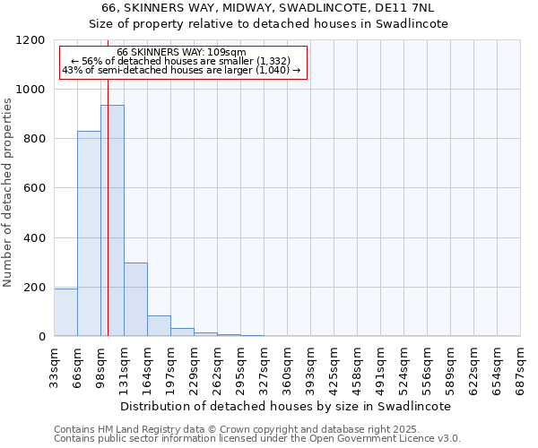 66, SKINNERS WAY, MIDWAY, SWADLINCOTE, DE11 7NL: Size of property relative to detached houses houses in Swadlincote