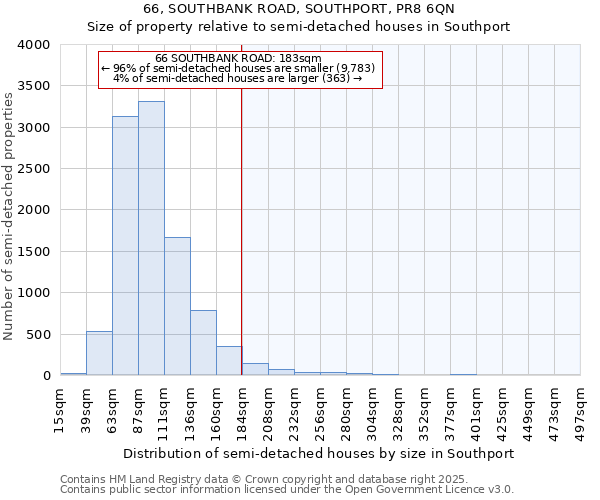 66, SOUTHBANK ROAD, SOUTHPORT, PR8 6QN: Size of property relative to semi-detached houses houses in Southport