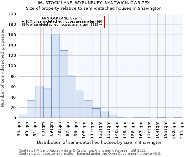 66, STOCK LANE, WYBUNBURY, NANTWICH, CW5 7EX: Size of property relative to semi-detached houses houses in Shavington