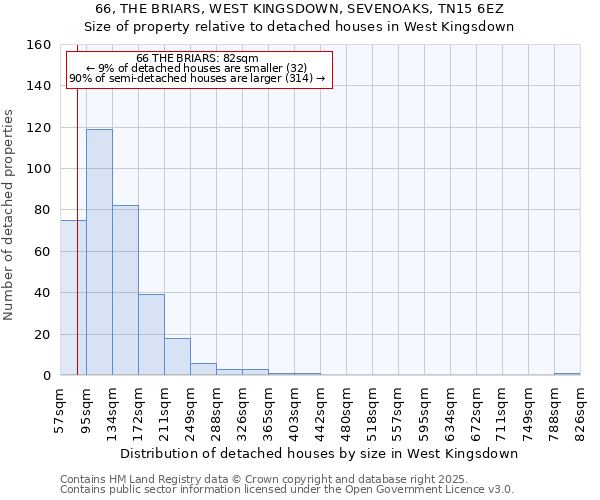 66, THE BRIARS, WEST KINGSDOWN, SEVENOAKS, TN15 6EZ: Size of property relative to detached houses houses in West Kingsdown