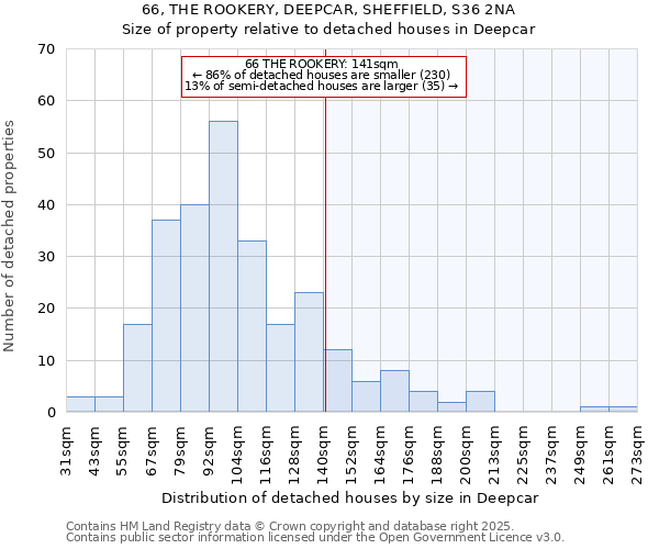 66, THE ROOKERY, DEEPCAR, SHEFFIELD, S36 2NA: Size of property relative to detached houses houses in Deepcar