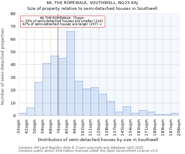 66, THE ROPEWALK, SOUTHWELL, NG25 0AJ: Size of property relative to semi-detached houses houses in Southwell
