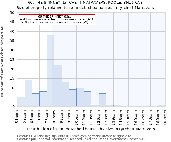 66, THE SPINNEY, LYTCHETT MATRAVERS, POOLE, BH16 6AS: Size of property relative to semi-detached houses houses in Lytchett Matravers