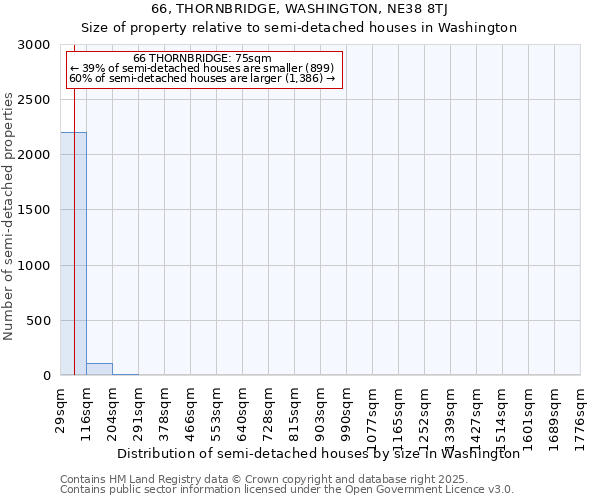 66, THORNBRIDGE, WASHINGTON, NE38 8TJ: Size of property relative to semi-detached houses houses in Washington