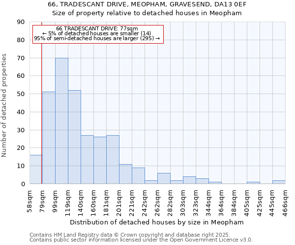 66, TRADESCANT DRIVE, MEOPHAM, GRAVESEND, DA13 0EF: Size of property relative to detached houses houses in Meopham