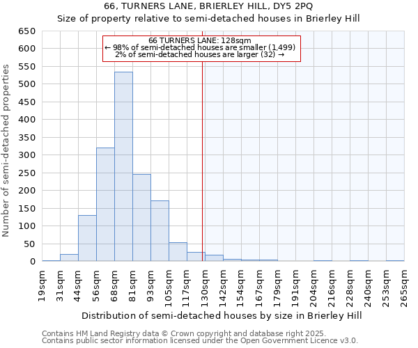 66, TURNERS LANE, BRIERLEY HILL, DY5 2PQ: Size of property relative to semi-detached houses houses in Brierley Hill