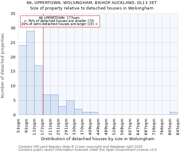 66, UPPERTOWN, WOLSINGHAM, BISHOP AUCKLAND, DL13 3ET: Size of property relative to detached houses houses in Wolsingham