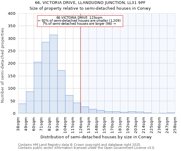 66, VICTORIA DRIVE, LLANDUDNO JUNCTION, LL31 9PF: Size of property relative to semi-detached houses houses in Conwy