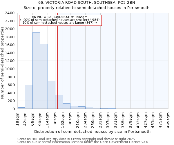 66, VICTORIA ROAD SOUTH, SOUTHSEA, PO5 2BN: Size of property relative to semi-detached houses houses in Portsmouth