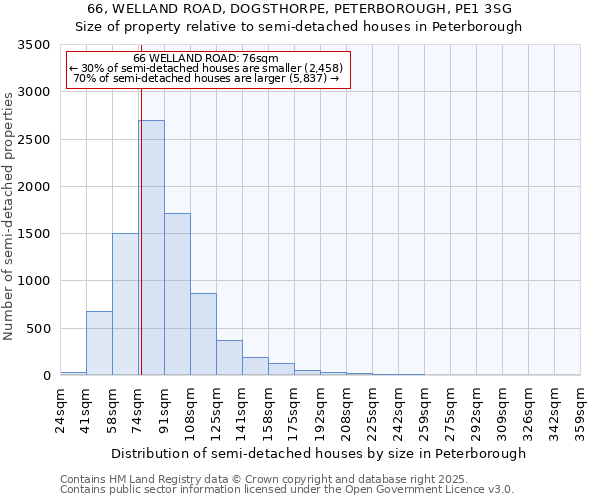 66, WELLAND ROAD, DOGSTHORPE, PETERBOROUGH, PE1 3SG: Size of property relative to semi-detached houses houses in Peterborough
