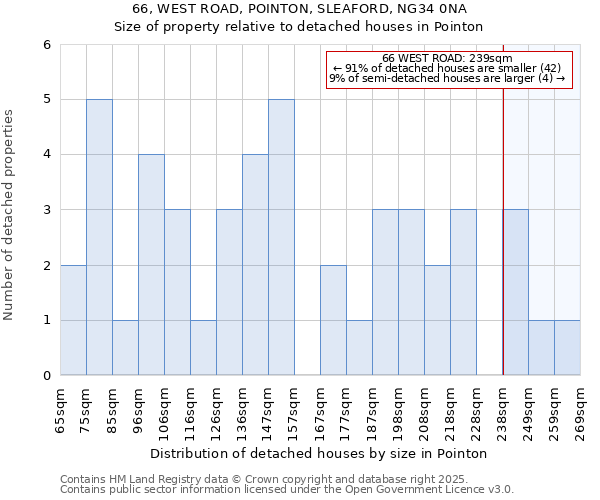 66, WEST ROAD, POINTON, SLEAFORD, NG34 0NA: Size of property relative to detached houses houses in Pointon