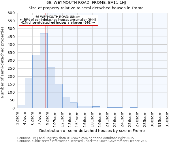 66, WEYMOUTH ROAD, FROME, BA11 1HJ: Size of property relative to semi-detached houses houses in Frome