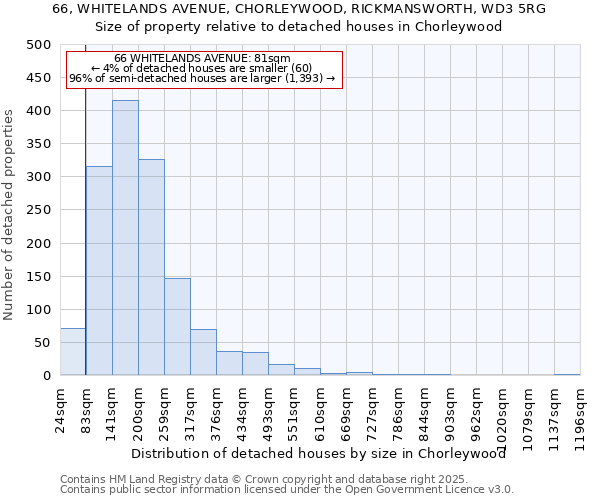 66, WHITELANDS AVENUE, CHORLEYWOOD, RICKMANSWORTH, WD3 5RG: Size of property relative to detached houses houses in Chorleywood