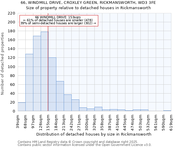 66, WINDMILL DRIVE, CROXLEY GREEN, RICKMANSWORTH, WD3 3FE: Size of property relative to detached houses houses in Rickmansworth