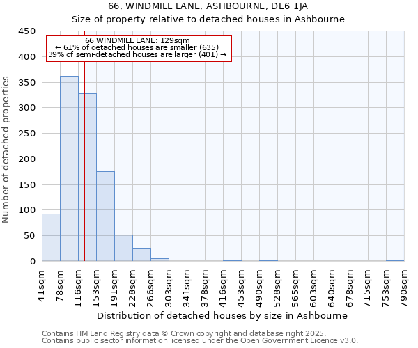 66, WINDMILL LANE, ASHBOURNE, DE6 1JA: Size of property relative to detached houses houses in Ashbourne