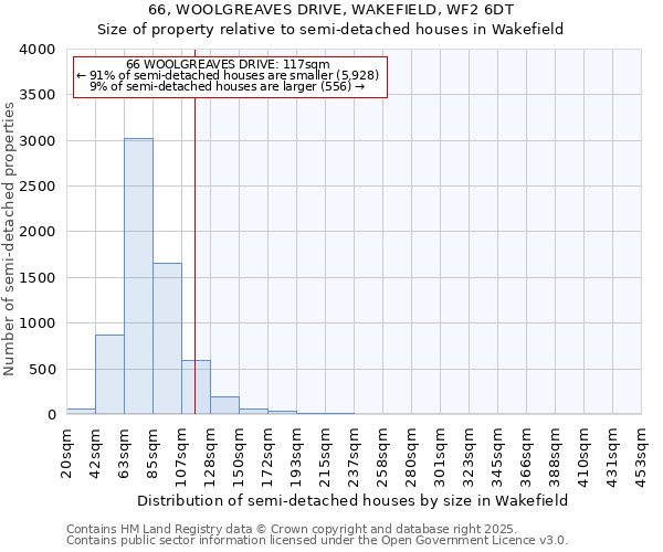 66, WOOLGREAVES DRIVE, WAKEFIELD, WF2 6DT: Size of property relative to semi-detached houses houses in Wakefield