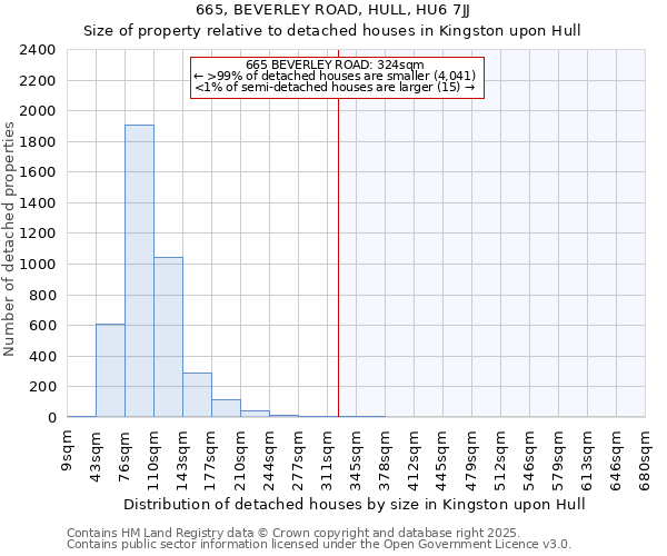 665, BEVERLEY ROAD, HULL, HU6 7JJ: Size of property relative to detached houses houses in Kingston upon Hull