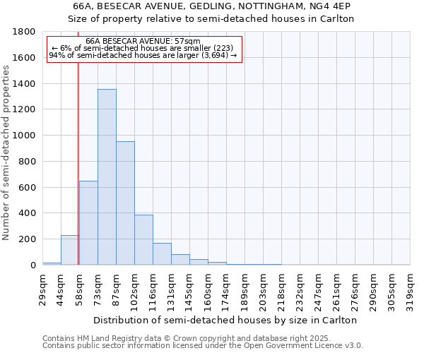 66A, BESECAR AVENUE, GEDLING, NOTTINGHAM, NG4 4EP: Size of property relative to semi-detached houses houses in Carlton