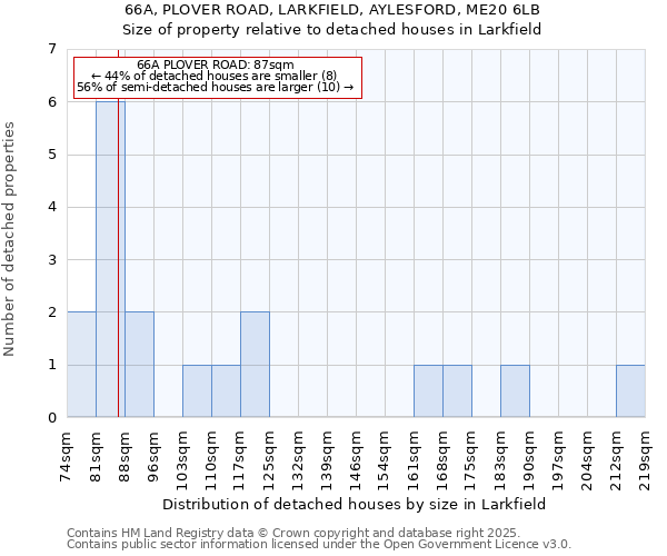 66A, PLOVER ROAD, LARKFIELD, AYLESFORD, ME20 6LB: Size of property relative to detached houses houses in Larkfield